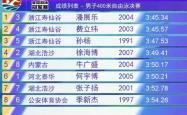 英雄联盟总决赛门票-中国游泳选手刷新全国最佳成绩