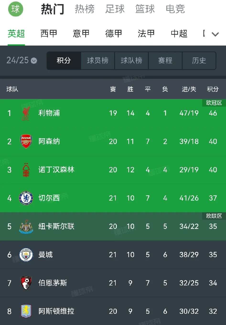 包含切尔西主场大胜，锁定前四席位的词条